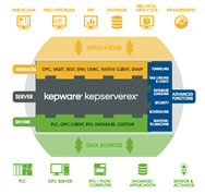 Kepware�ڻ�����ҵ���ݲɼ��е�Ӧ�ü���ֵ̽��