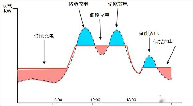 淺談光儲充微電網系統在工業園區的應用