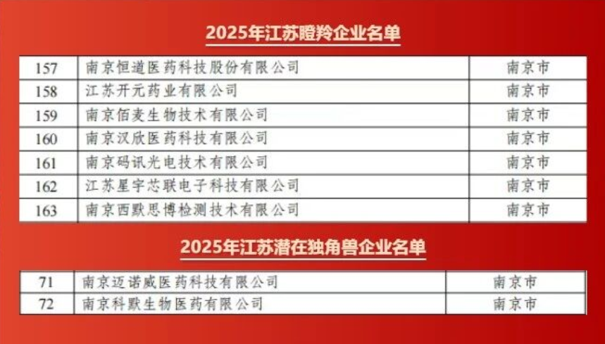熱烈慶祝南京碼訊光電入選江蘇省瞪羚企業！