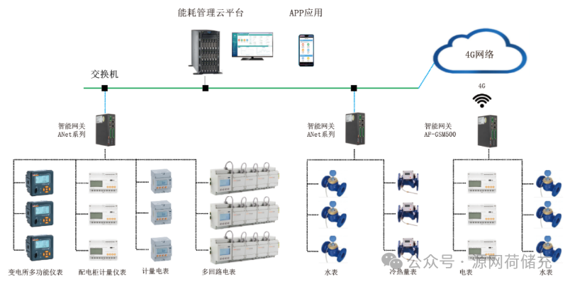 安科瑞工厂能效管理系统:用数据让能耗 “看得见、管得住、降得下
