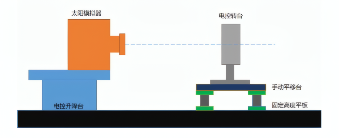 PSD太阳敏感器设计指标的地面测试验证-日光辐射太阳光模拟器