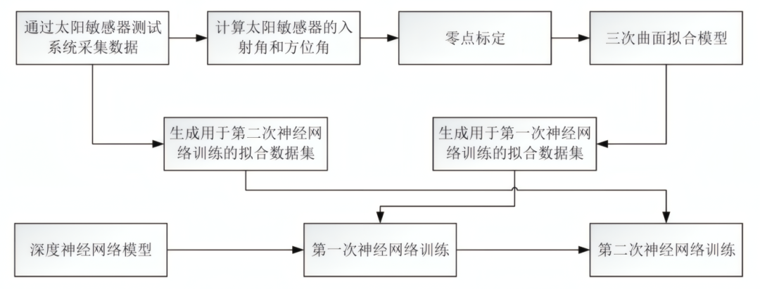 PSD太阳敏感器设计指标的地面测试验证-日光辐射太阳光模拟器