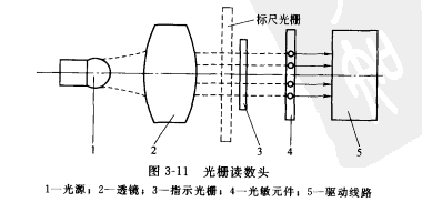 光柵尺位移傳感器（光柵尺傳感器）