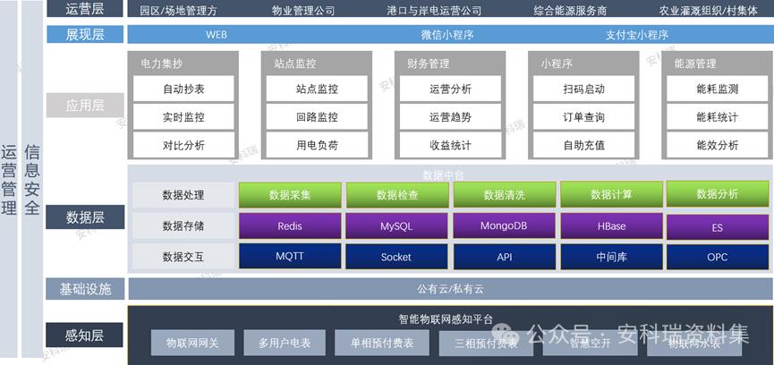 工地 / 灌溉 / 岸电都能用的电力集抄能源物联网平台!