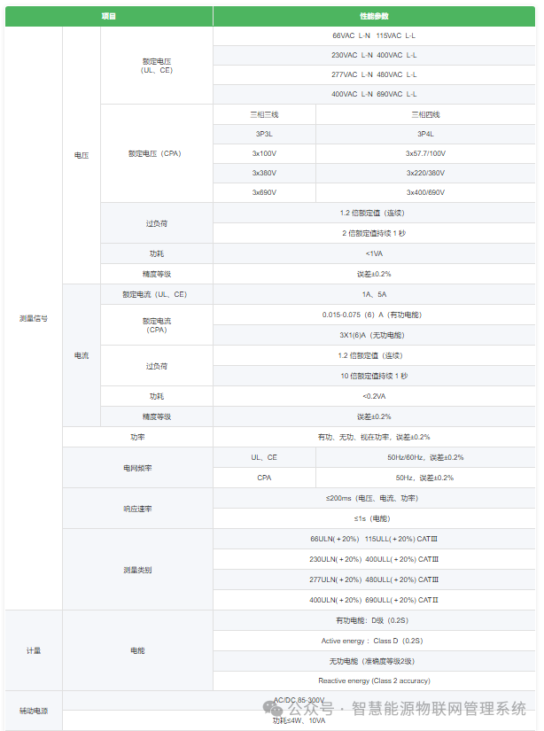 【APM521?UL認證?精準計量】工業(yè)配電與零碳園區(qū)的智能監(jiān)控利器