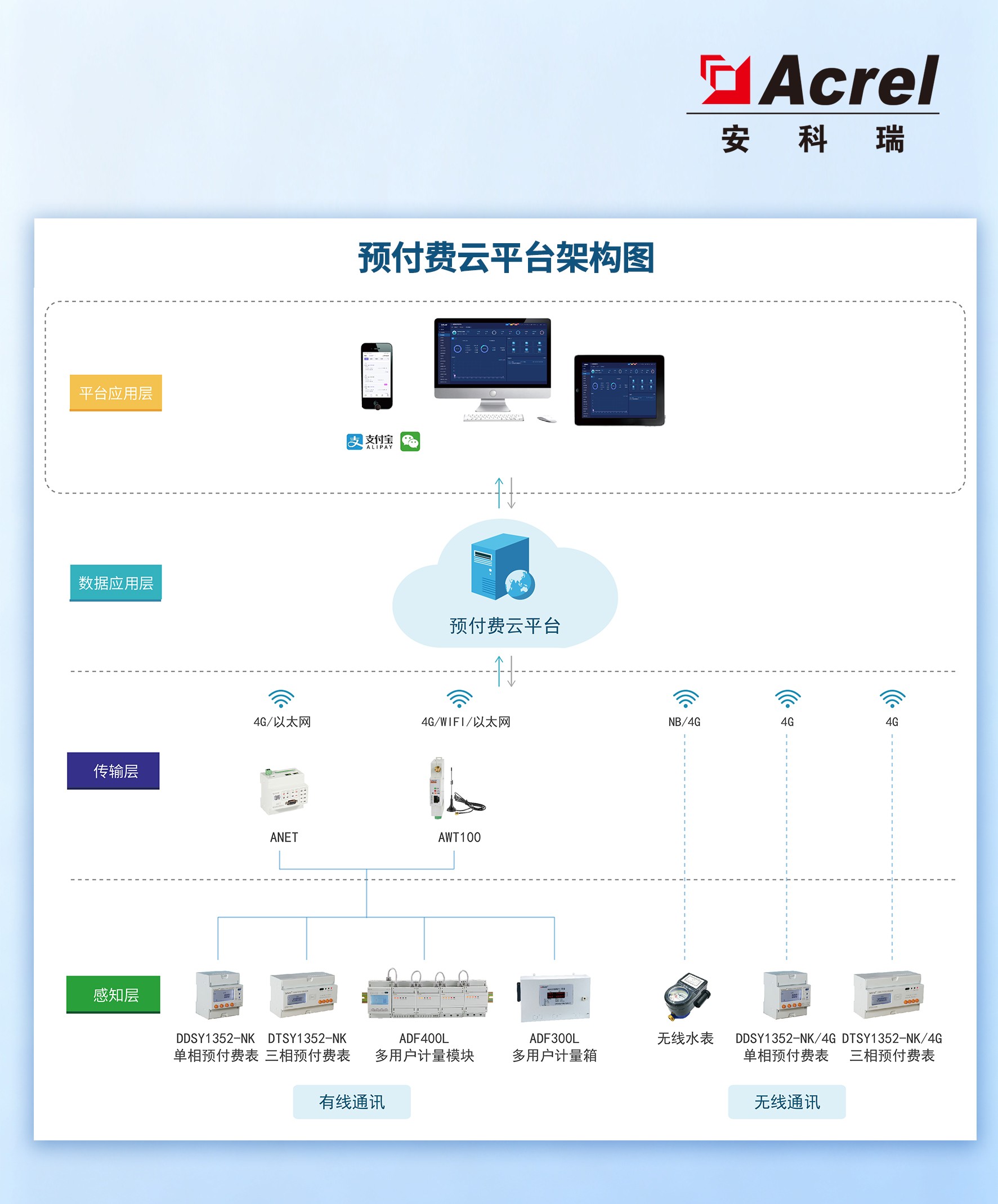 预付费管理云平台架构图-无.jpg