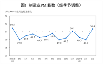 【数据发布】2026年3月中国采购经理指数运行情况